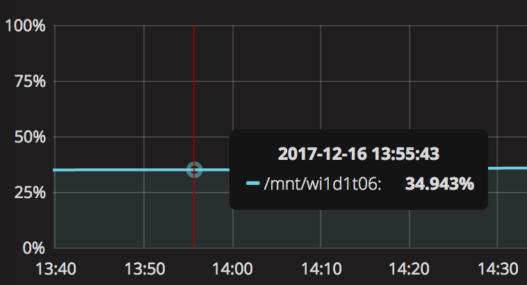 Grafana disk usage graph